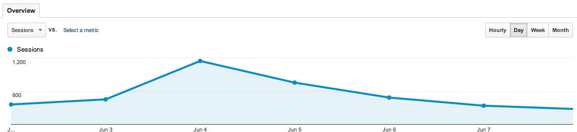 Google Analytics - iFlyChat traffic