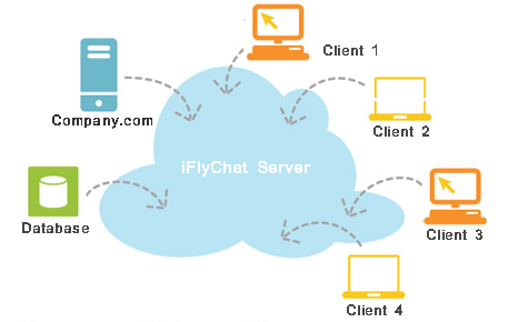 Cloud Hosted Chat Solution 